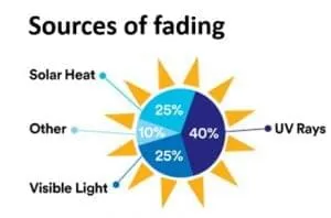 sources of fading